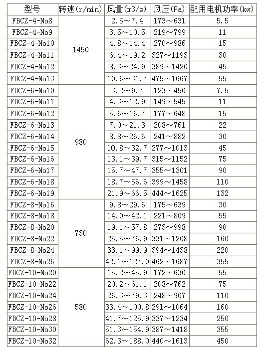 FBCZ系列(原BK54系列)煤礦用防爆抽出式軸流通風(fēng)機(jī)技術(shù)性能參數(shù)表