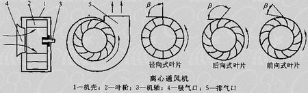 如何預(yù)防離心風(fēng)機(jī)葉輪磨損